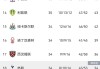 2-1、3-1！足坛疯狂一夜：意甲两队降级，英超再生变，热刺概率58%悬了